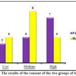 Figure 1: The results of the consent of the two groups of treatment.