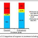 Figure 3: Comparison of response to treatment in both groups