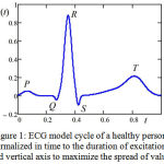 Figure 1: ECG model cycle of a healthy person, normalized in time to the duration of excitation and vertical axis to maximize the spread of values