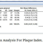 Figure 1: Meta Analysis For Plaque Index. (Forest Plot)