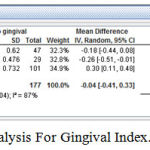 Figure 2: Meta Analysis For Gingival Index. (Forest Plot)