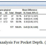 Figure 3: Meta Analysis For Pocket Depth. (Forest Plot)