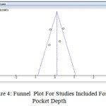 Figure 4: Funnel Plot For Studies Included For Pocket Depth