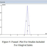 Figure 5: Funnel Plot For Studies Included For Gingival Index