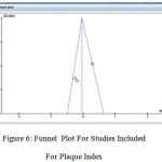 Figure 6: Funnel Plot For Studies Included For Plaque Index