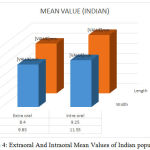 Figure 4: Extraoral And Intraoral Mean Values of Indian population