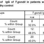 Table 4: Prevalence of IgG of T.gondii in patients with Toxoplasmosis in comparison with healthy control