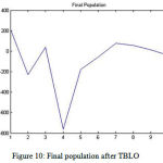 Figure 10: Final population after TBLO