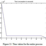 Figure 11: Time taken for the entire process