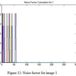 Figure 12: Noise factor for image 1