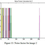 Figure 13: Noise factor for image 2