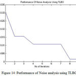 Figure 14: Performance of Noise analysis using TLBO