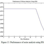Figure 15: Performance of noise analysis using HSA