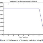 Figure 16: Performance of denoising technique using HSA