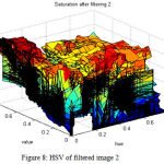 Figure 8: HSV of filtered image 2
