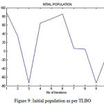 Figure 9: Initial population as per TLBO
