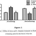 Figure 2: Effect of stress and L- theanine treatment on floating and swimming period in the forces swim test.