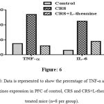 Figure 6: Data is represented to show the percentage of TNF-α and IL-6 cytokines expression in PFC of control, CRS and CRS+L-theanine treated mice (n=8 per group).