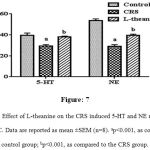 Figure 7: Effect of L-theanine on the CRS induced 5-HT and NE reduction in the PFC. Data are reported as mean ±SEM (n=8). ap