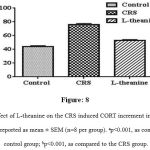 Figure 8: Effect of L-theanine on the CRS induced CORT increment in the plasma. Data are reported as mean ± SEM (n=8 per group). ap