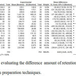 Figure 1: Meta analysis evaluating the difference amount of retention offered by conventional and surface modified tooth preparation techniques.