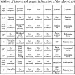 Table 1: Variables of interest and general information of the selected articles.