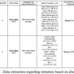 Table 4: Data extraction regarding retention based on abutment height.