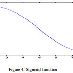 Figure 4: Sigmoid function