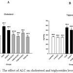 Figure 2: The effect of ALC on cholesterol and triglycerides levels.