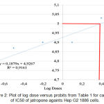 Figure 2: Plot of log dose versus probits from Table 1 for calculation of IC50 of jatropone againts Hep G2 1886 cells.