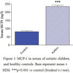 Figure 1: MCP-1 in serum of autistic children and healthy controls. Bars represent mean ± SEM. ***p