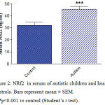 Figure 2: NRf2 in serum of autistic children and healthy controls. Bars represent mean ± SEM. ***p