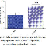 Figure 3: Bcl2 in serum of control and autistic subjects. Bars represent mean ± SEM. ***p