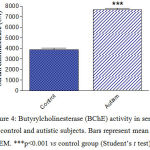 Figure 4: Butyrylcholinesterase (BChE) activity in serum of control and autistic subjects. Bars represent mean ± SEM. ***p