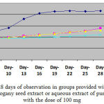 Figure 1: SBP during 28 days of observation in groups provided wit aqueous or ethanolic Extract of mahogany seed extract or aqueous extract of purple sweet potato with the dose of 100 mg