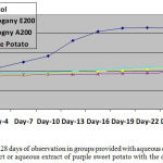 Figure 2 : SBP during 28 days of observation in groups provided with aqueous or ethanolic extract of mahogany seed extract or aqueous extract of purple sweet potato with the dose of 200 mg