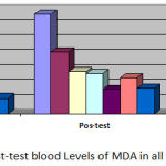 Figure 3: Pre and post-test blood Levels of MDA in all group of rats