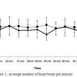 Figure 1: Average number of heart beats per minute