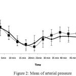 Figure 2: Mean of arterial pressure