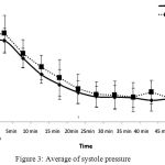Figure 3: Average of systole pressure