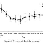 Figure 4: Average of diastolic pressure