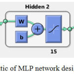 Figure 5: Schematic of MLP network designed in Matlab
