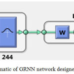 Figure 7: Schematic of GRNN network designed in Matalab