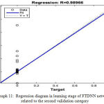 Graph 11: Regression diagram in learning stage of FTDNN network, related to the second validation category