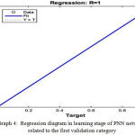 Graph 4: Regression diagram in learning stage of PNN network, related to the first validation category
