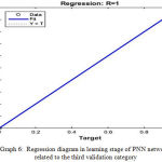 Graph 6: Regression diagram in learning stage of PNN network, related to the third validation category