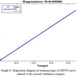 Graph 8: Regression diagram in learning stage of GRNN network, related to the second validation category