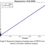 Graph 9: Regression diagram in learning stage of GRNN network, related to the third validation category