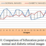 Figure 10: Comparison of bifurcation point count for normal and diabetic retinal images