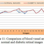 Figure 11: Comparison of blood vessel area for normal and diabetic retinal images